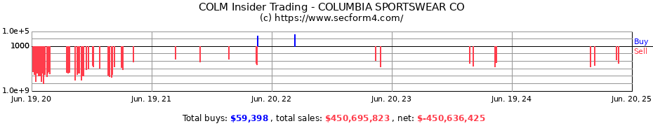 Insider Trading Transactions for COLUMBIA SPORTSWEAR CO
