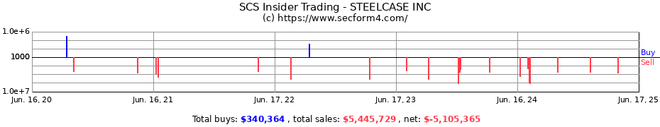 Insider Trading Transactions for STEELCASE INC