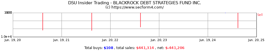 Insider Trading Transactions for BLACKROCK DEBT STRATEGIES FUND INC.