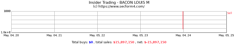Insider Trading Transactions for BACON LOUIS M
