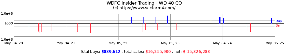 Insider Trading Transactions for WD 40 CO