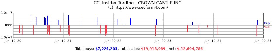 Insider Trading Transactions for CROWN CASTLE INC.