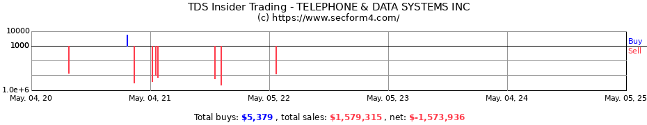 Insider Trading Transactions for TELEPHONE & DATA SYSTEMS INC