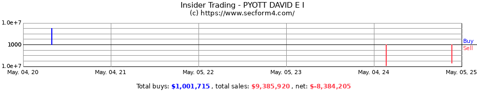 Insider Trading Transactions for PYOTT DAVID E I