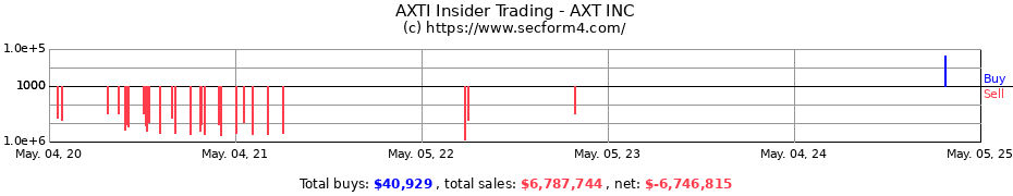 Insider Trading Transactions for AXT INC