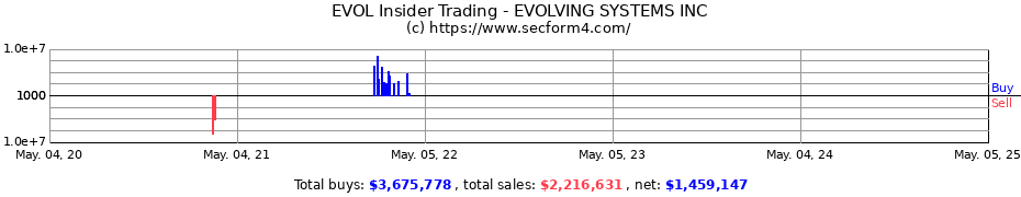 Insider Trading Transactions for Symbolic Logic Inc.