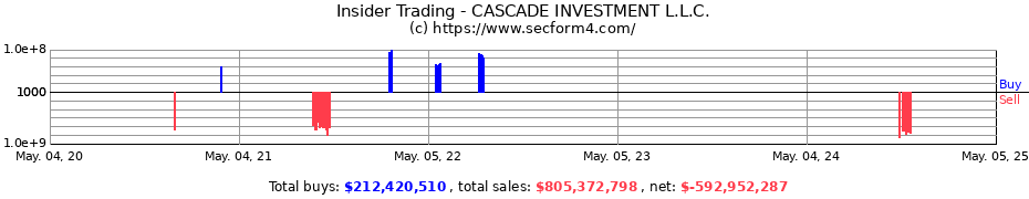 Insider Trading Transactions for CASCADE INVESTMENT L.L.C.