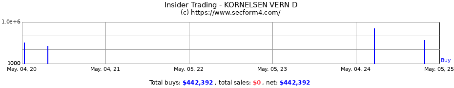 Insider Trading Transactions for KORNELSEN VERN D