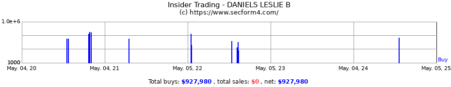Insider Trading Transactions for DANIELS LESLIE B