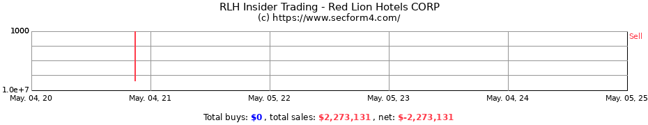 Insider Trading Transactions for Red Lion Hotels CORP