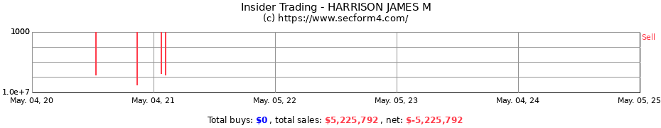 Insider Trading Transactions for HARRISON JAMES M