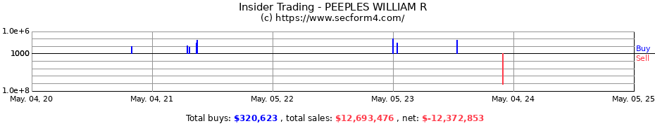 Insider Trading Transactions for PEEPLES WILLIAM R