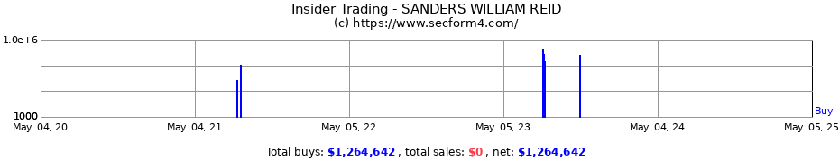 Insider Trading Transactions for SANDERS WILLIAM REID