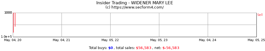 Insider Trading Transactions for WIDENER MARY LEE