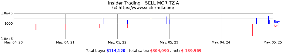 Insider Trading Transactions for SELL MORITZ A