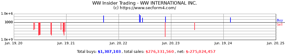 Insider Trading Transactions for WW INTERNATIONAL INC.