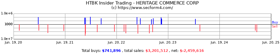 Insider Trading Transactions for HERITAGE COMMERCE CORP