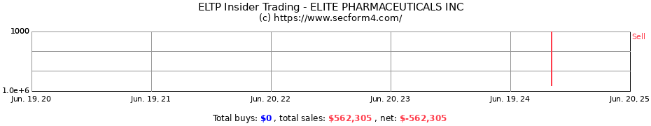 Insider Trading Transactions for ELITE PHARMACEUTICALS INC