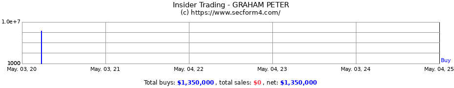 Insider Trading Transactions for GRAHAM PETER