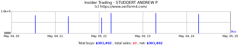 Insider Trading Transactions for STUDDERT ANDREW P