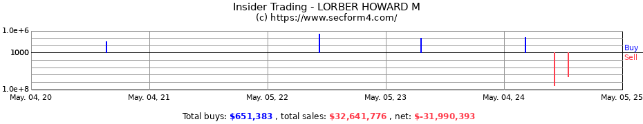 Insider Trading Transactions for LORBER HOWARD M