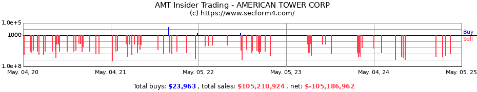 Insider Trading Transactions for AMERICAN TOWER CORP