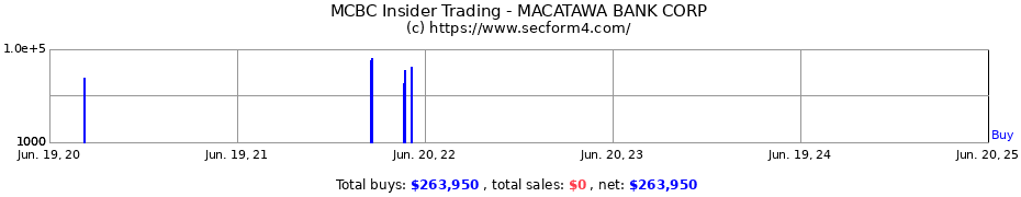 Insider Trading Transactions for MACATAWA BANK CORP