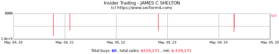 Insider Trading Transactions for JAMES C SHELTON