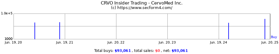 Insider Trading Transactions for CervoMed Inc.