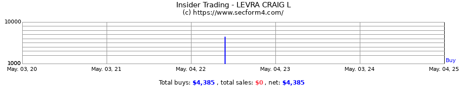 Insider Trading Transactions for LEVRA CRAIG L
