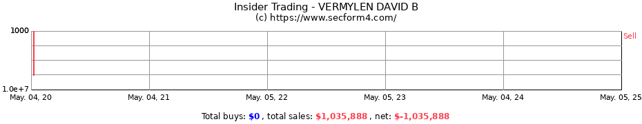 Insider Trading Transactions for VERMYLEN DAVID B