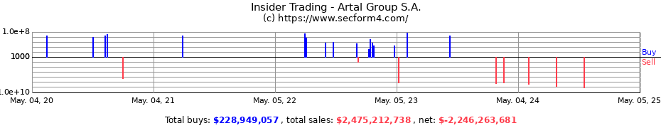 Insider Trading Transactions for Artal Group S.A.