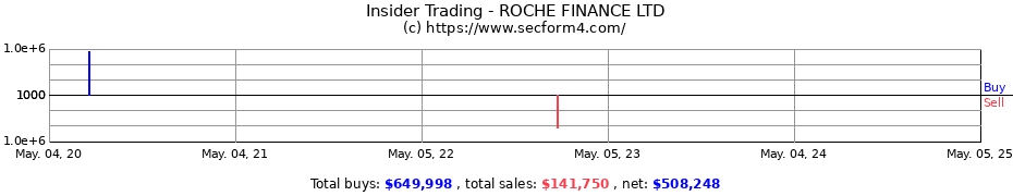 Insider Trading Transactions for Roche Finance Ltd
