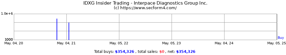 Insider Trading Transactions for INTERPACE BIOSCIENCES INC.
