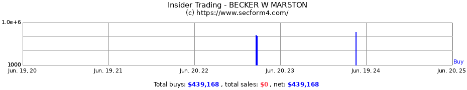 Insider Trading Transactions for BECKER W MARSTON