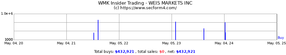 Insider Trading Transactions for WEIS MARKETS INC