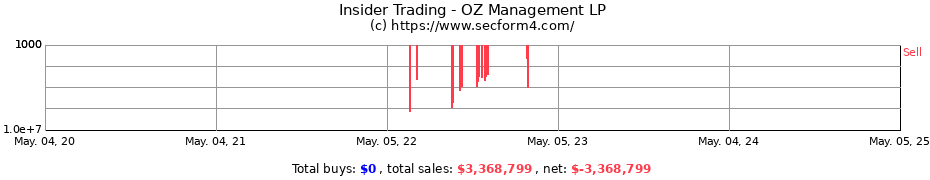 Insider Trading Transactions for Sculptor Capital LP