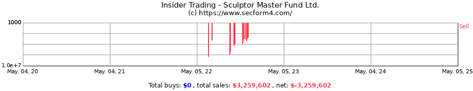 Insider Trading Transactions for Sculptor Master Fund Ltd.