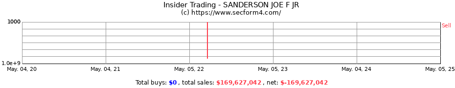 Insider Trading Transactions for SANDERSON JOE F JR