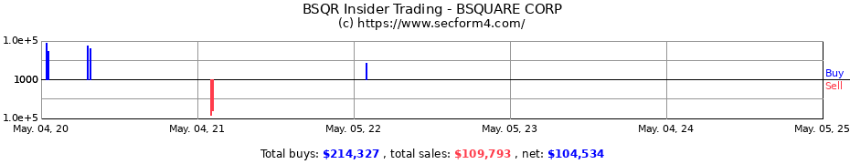Insider Trading Transactions for BSQUARE CORP