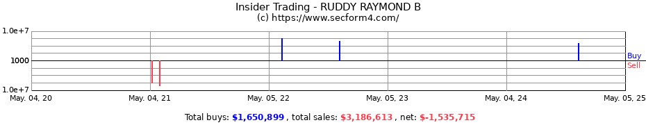 Insider Trading Transactions for RUDDY RAYMOND B