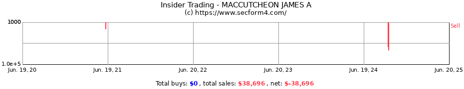 Insider Trading Transactions for MACCUTCHEON JAMES A