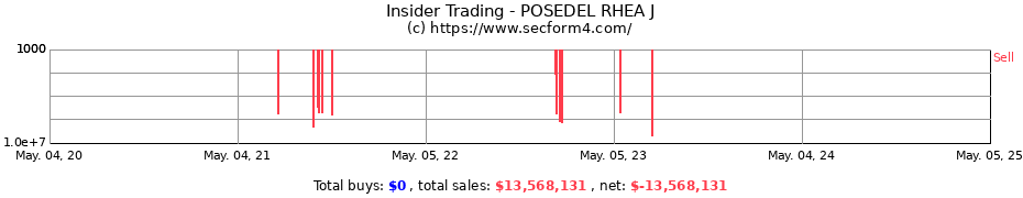 Insider Trading Transactions for POSEDEL RHEA J