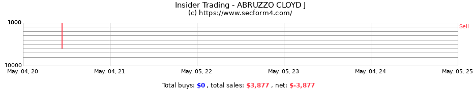 Insider Trading Transactions for ABRUZZO CLOYD J