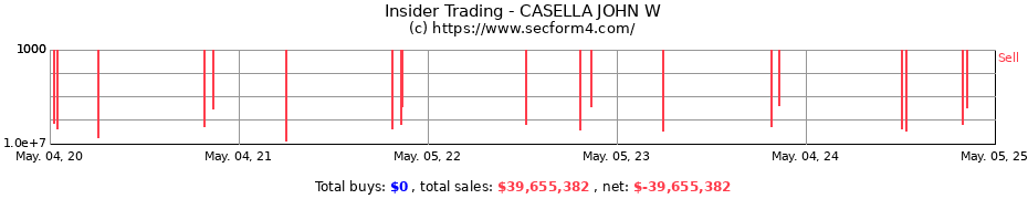 Insider Trading Transactions for CASELLA JOHN W