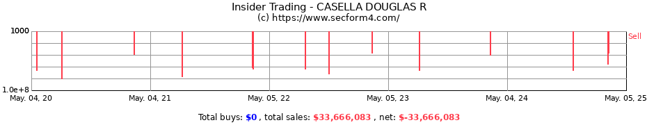Insider Trading Transactions for CASELLA DOUGLAS R