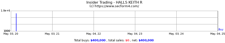 Insider Trading Transactions for HALLS KEITH R