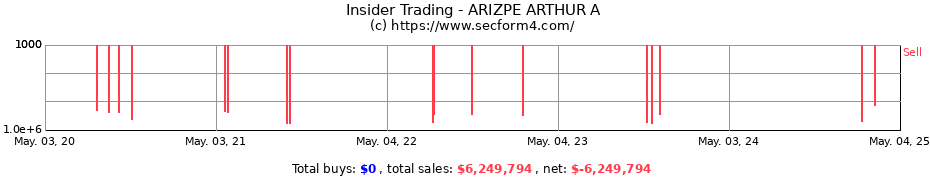 Insider Trading Transactions for ARIZPE ARTHUR A