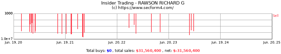 Insider Trading Transactions for RAWSON RICHARD G