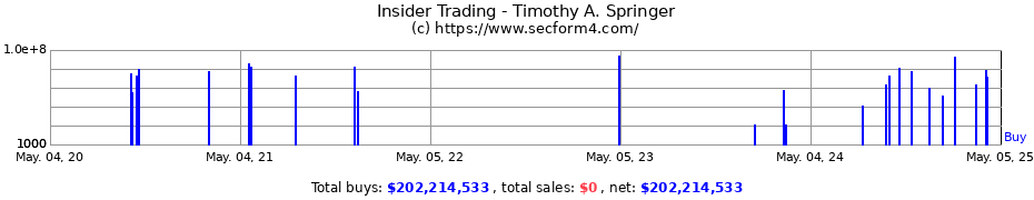 Insider Trading Transactions for SPRINGER TIMOTHY A